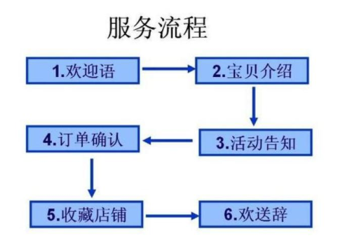 淘宝客服岗位要求及入职流程详解